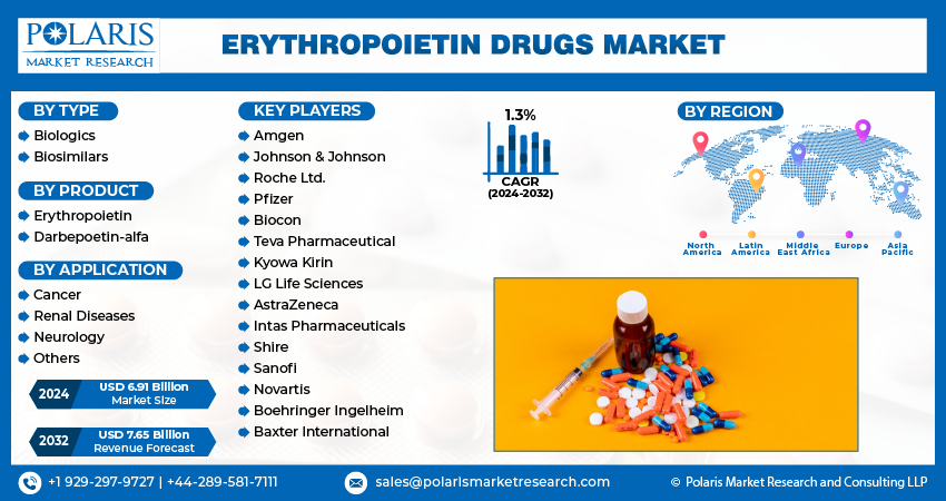 Erythropoietin Drugs Market seg